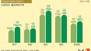 ‘0세 증여’ 5년간 2754원, 평균액 3년째 늘어 1억 육박