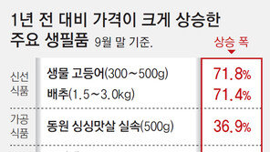 생필품 10개중 6개 가격 올랐다