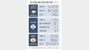 사망 4만5000명-전쟁 난민 240만명… “21세기 분쟁 사망자 비율 최악 수준”