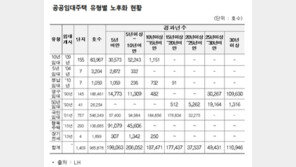 LH 임대주택 노후화 심각…5가구 중 1가구 ‘20년 경과’