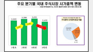 올해 3분기 주식 10곳 중 7곳 시총 하락