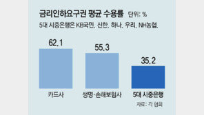 대출금리 인하 요구 수용률, 은행마다 천차만별