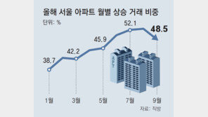 서울 아파트 상승거래 비중 48.5%… 4개월만에 절반 이하로