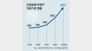 ‘건보 진료’ 안하는 병원 2221곳, 28%가 강남