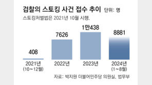 [단독]스토킹처벌법 3년새 피의자 1만명 급증… 불기소-벌금형이 절반