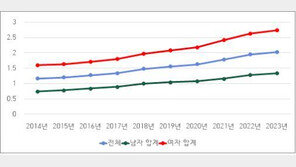 10년새 우울증 유병률 1.75배 증가…10·20대 여성은 4.4배↑