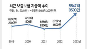 자영업 침체 심화… 식당-숙박업주 대신 갚아준 돈 이미 작년 2배