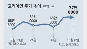 고려아연 ‘쩐의 전쟁’ 격화에, 금감원 조사 착수