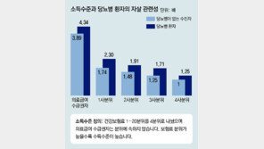 당뇨병 앓는 저소득층, 자살 위험 4.3배 높다