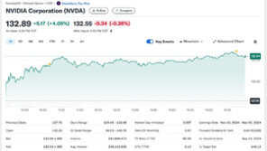 엔비디아 5일 연속↑ 사상최고 근접…어디까지 오르나