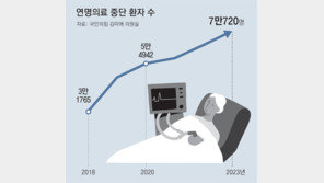 “연명의료 안 받겠다” 치료중단 환자, 작년 7만명 처음 넘어