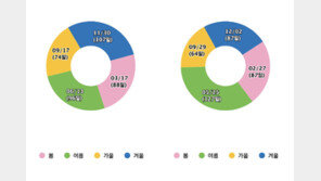 60년 뒤 여름 1개월 길어진다…2080년엔 폭염만 3달 반 ‘빨간 불’