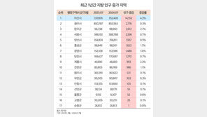 인구 4년 연속 감소·평균연령 44.8세 고령화 심화… 충남 아산 유일하게 인구 증가