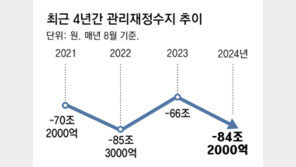 8월까지 나라살림 적자 84조… 작년보다 18조 늘어