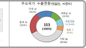 10월 1~10일 반도체·승용차 덕 수출 증가…무역수지는 적자