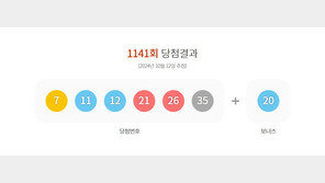 1141회 로또 1등 7, 11, 12, 21, 26, 35…보너스 20