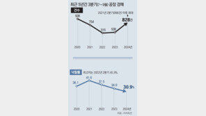 공장경매 4년만에 최대… 경기위축에 10곳중 7곳 주인 못찾아