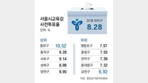 [사설]저조한 투표율과 저급한 진영 싸움에 내맡겨진 서울 교육