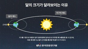 올해 가장 큰 둥근달 17일 뜬다…달·지구 거리 가까워져