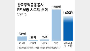 [단독]주금공 PF보증 사고액 급증… 올해 역대 최대치 갈아치울듯