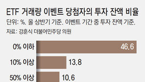 [단독]경품 노린 ‘ETF 거래량 부풀리기’ 심각… 업계는 알고도 방치