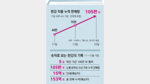 한강, 노벨상 후… 5일새 100만부 판매… 출판계에 ‘단비’