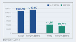 1순위 청약자 4년만에 증가세 전환… 매매량은 회복 더뎌