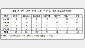 4대 과기원 교수 인력 유출 심각…5년간 160명 이탈