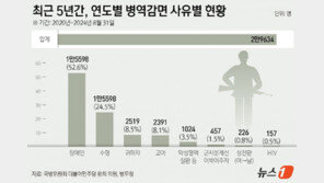 서류 심사로 軍 면제 받은 병역감면자 5년간 3만 명 육박