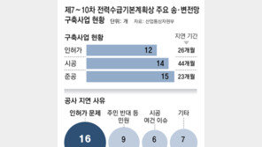 전력수요 급등하는데… 송변전망 사업 7%만 계획대로 준공