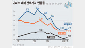 서울 아파트값 30주 연속 상승…상승폭도 5주만에 소폭 올라