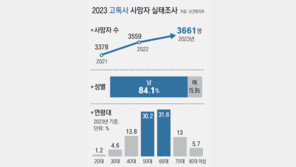 ‘고독사’ 작년 3661명, 절반이 5060 남성