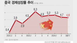 中 3분기 성장률 4.6%…올해 ‘5% 성장’에 그늘