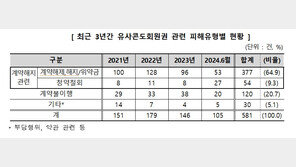 “무료숙박권 당첨이라더니” 유사콘도회원권 피해 72.1% 급증