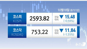 외국인 5000억 던지자…코스피 2590선으로 다시 추락