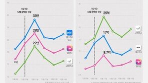 “나흘간 151억 팔았다”…한강 노벨상에 도서 앱 결제액 2배 급증