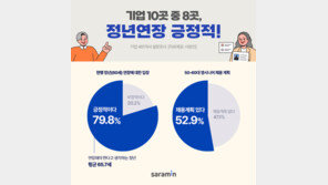 기업 10곳 중 8곳 “정년 연장 긍정적”…평균 65.7세