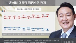 “집권 후 역대 최저치”…윤 대통령 지지율 24.1%[리얼미터]