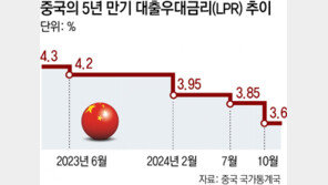 ‘5% 성장’ 다급한 中, 금리 0.25%P 또 인하… 경기 부양 안간힘