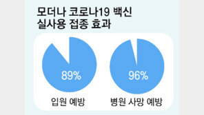 국내 제조 mRNA 백신… 추가접종 땐 사망 96% 예방