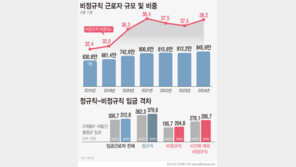 비정규직 월급 첫 200만원 찍었지만…정규직과 격차 175만원 ‘최대’