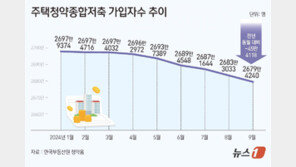 “역대 최고 경쟁률에도”…올해만 18만5000명 청약통장 깼다