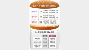 배달료 올리자 맘스터치 버거값 인상… “결국 소비자만 고통”