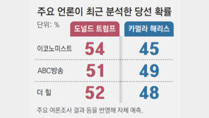 “트럼프, 선거인단 276명 확보해 이길듯” 두달만에 해리스 앞질러