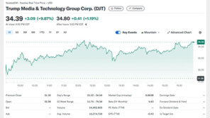 트럼프 당선 가능성 고조, 트럼프 미디어 주가 10% 폭등