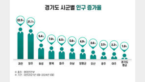 경기 인구 증가 ‘톱3’ 양주·과천·화성… 서울 접근성 개선·지속된 주택공급 영향