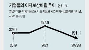 기업 실적 ‘최악’… 10곳중 4곳, 영업이익으로 이자도 못내