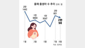 8월 출생아 5.9% 늘며 두달 연속 2만명대