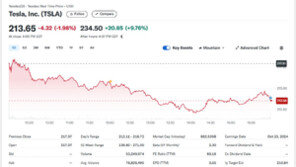 테슬라 순익 급증, 시간외거래서 10% 폭등