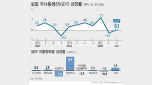 올해 韓 경제 2.6% 성장 여부 안갯속…정부 “불확실성 커 수정 불가피”